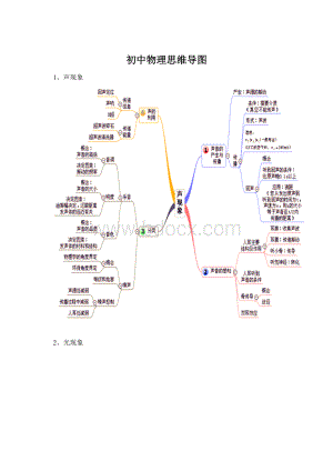 初中物理思维导图.docx