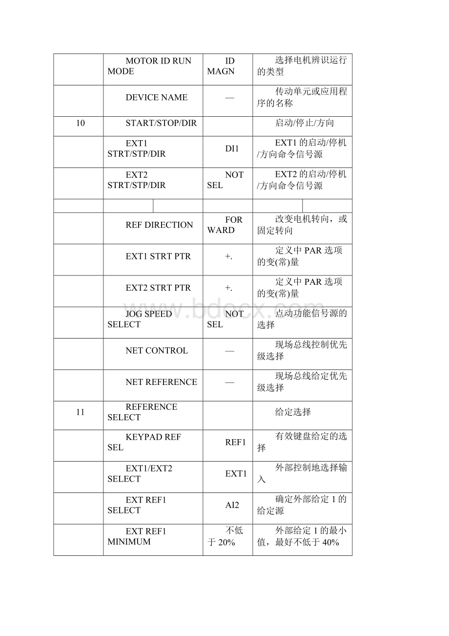 ABB变频器ACS800参数样表.docx_第2页