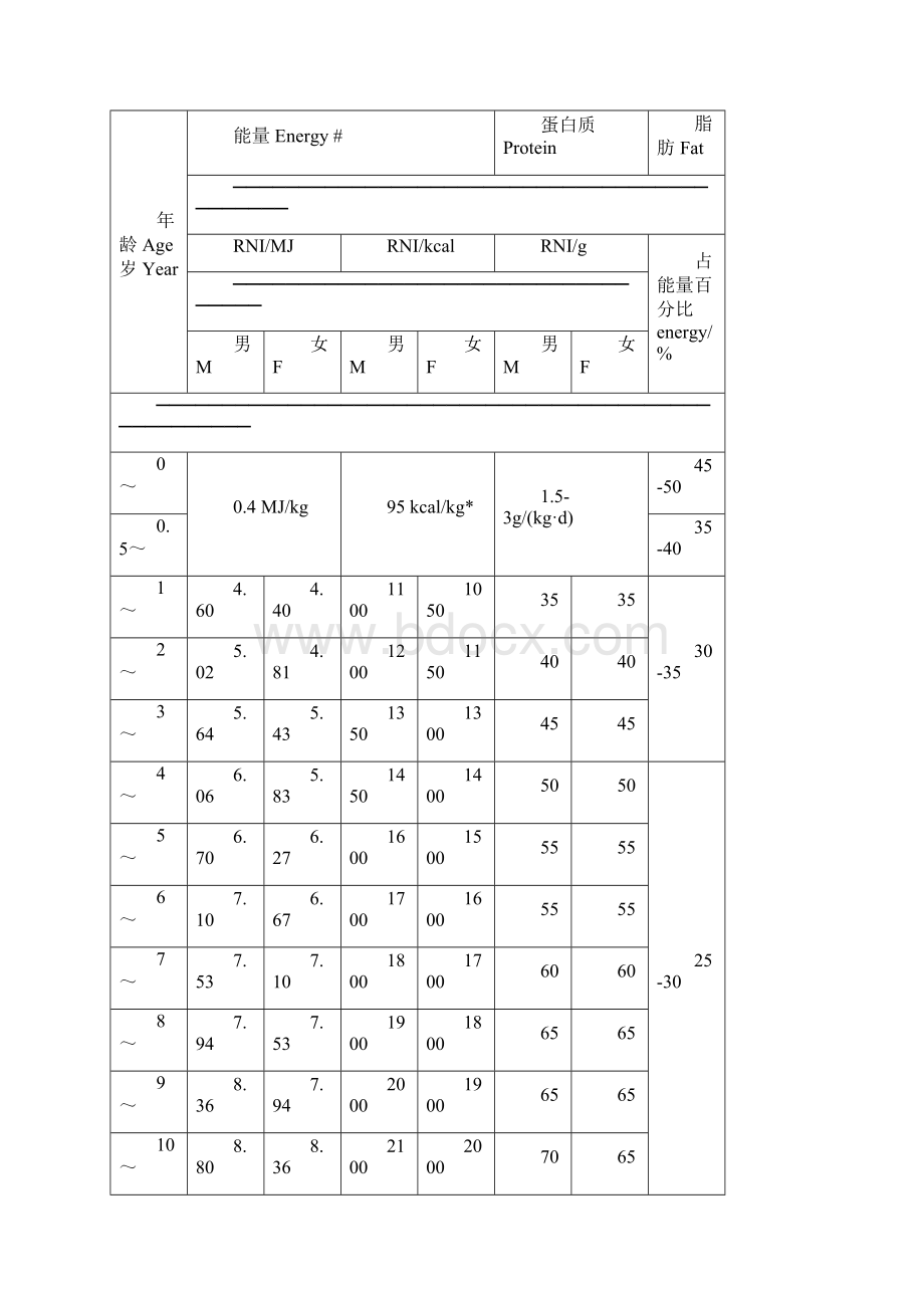 中国居民营养素摄入量参考标准Word格式文档下载.docx_第2页