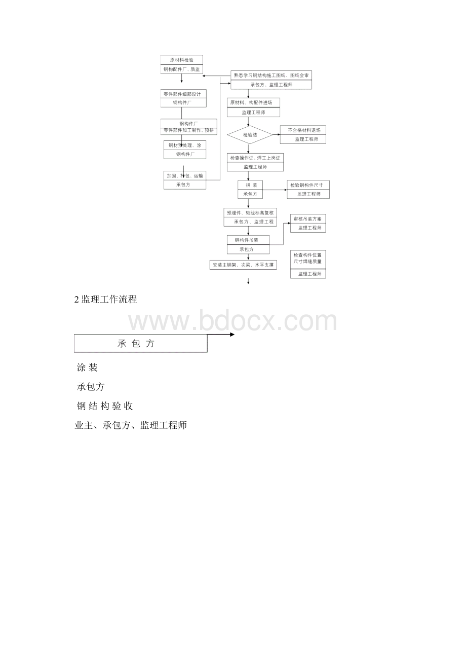 钢结构监理实施细则Word格式文档下载.docx_第3页