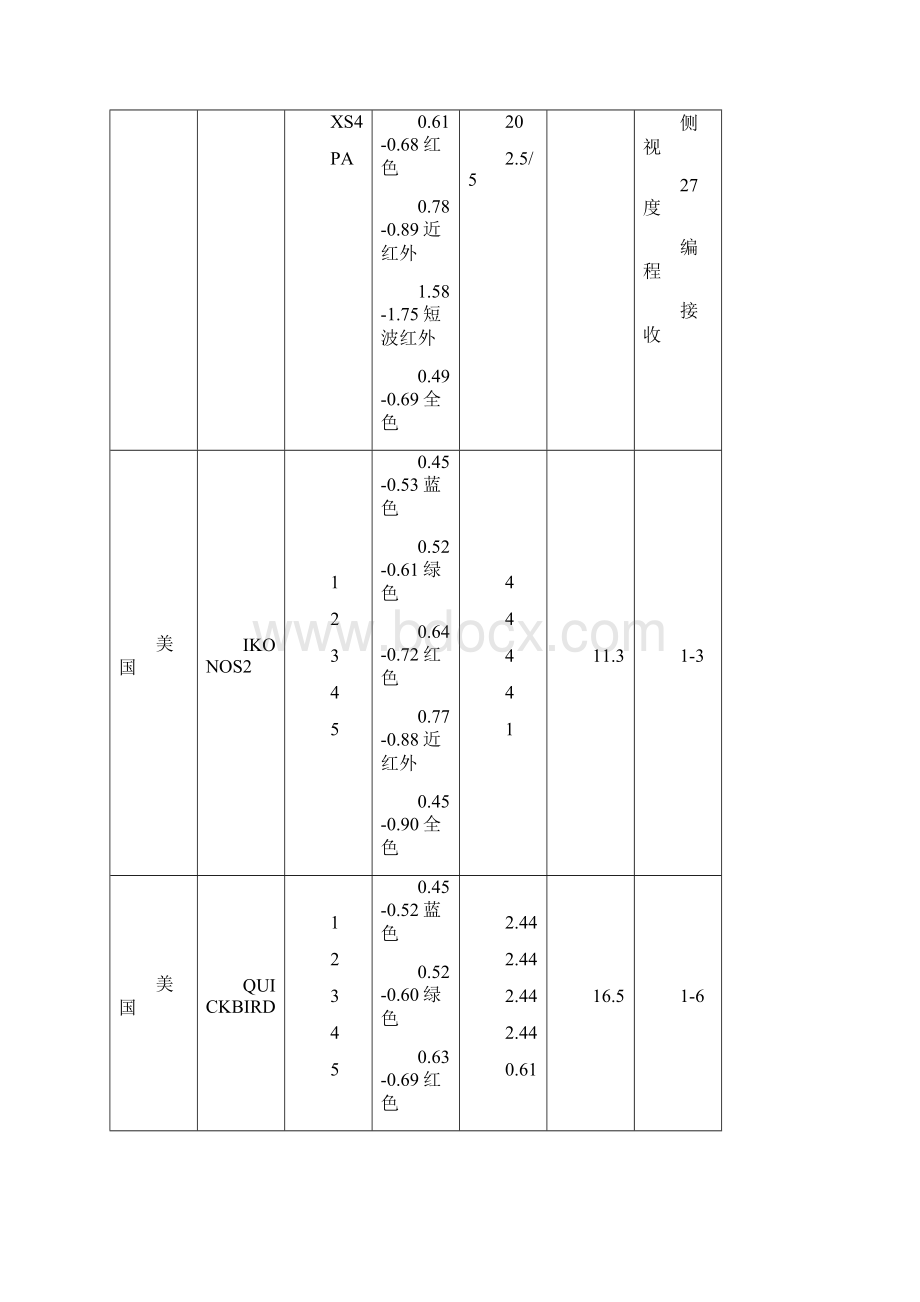 国外遥感卫星发展现状.docx_第3页