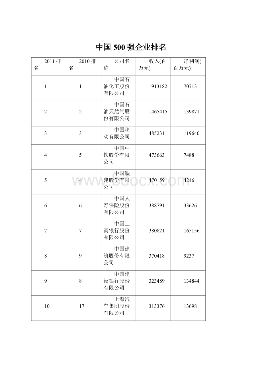 中国500强企业排名.docx_第1页