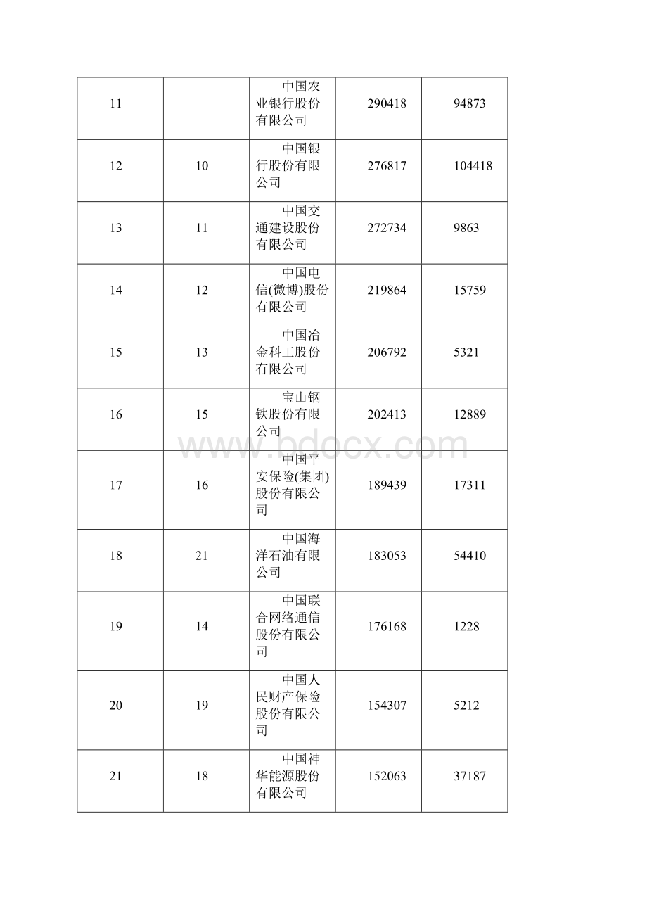 中国500强企业排名.docx_第2页