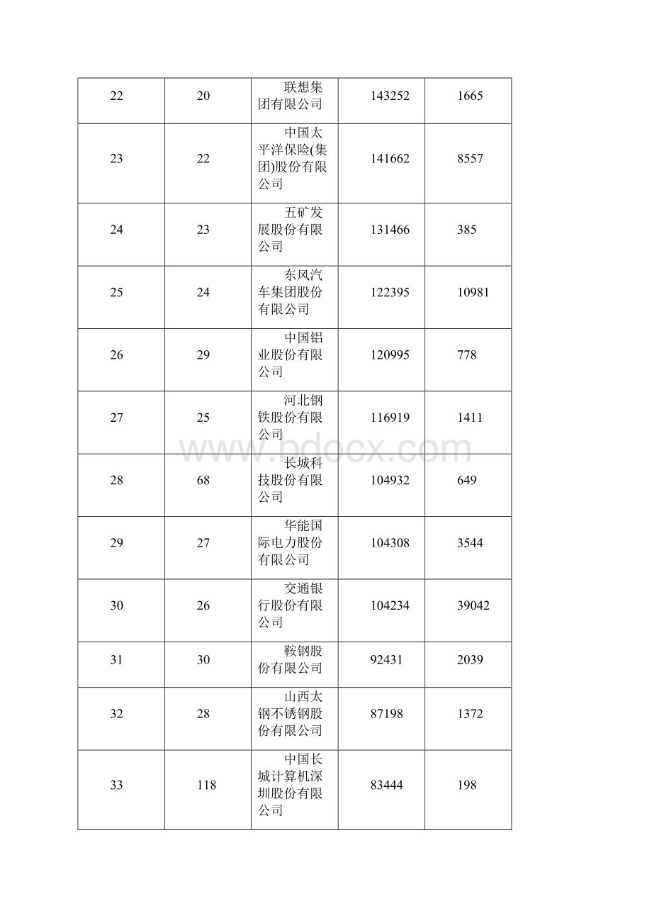 中国500强企业排名.docx_第3页