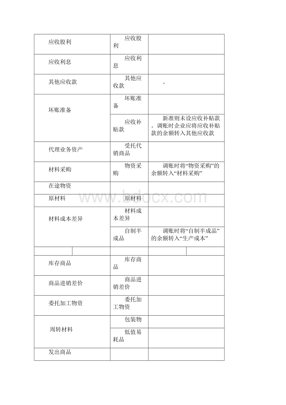 新旧会计科目余额对照衔接表.docx_第2页