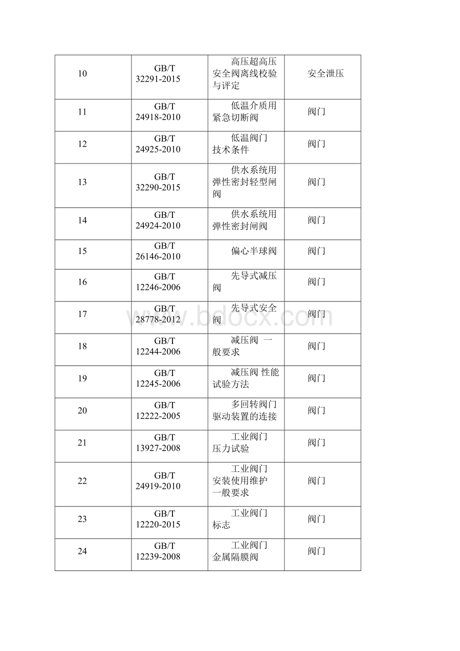 全国阀门行业标准大全.docx_第2页