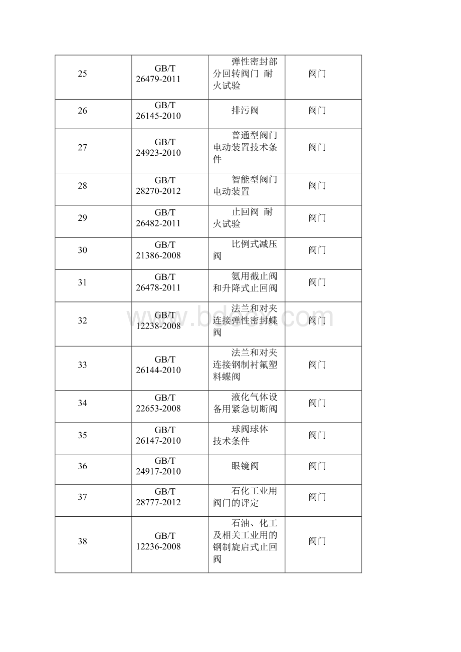 全国阀门行业标准大全.docx_第3页