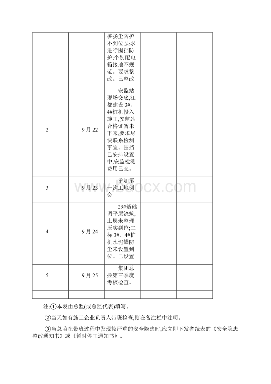 总监带班生产情况记录表Word格式文档下载.docx_第3页