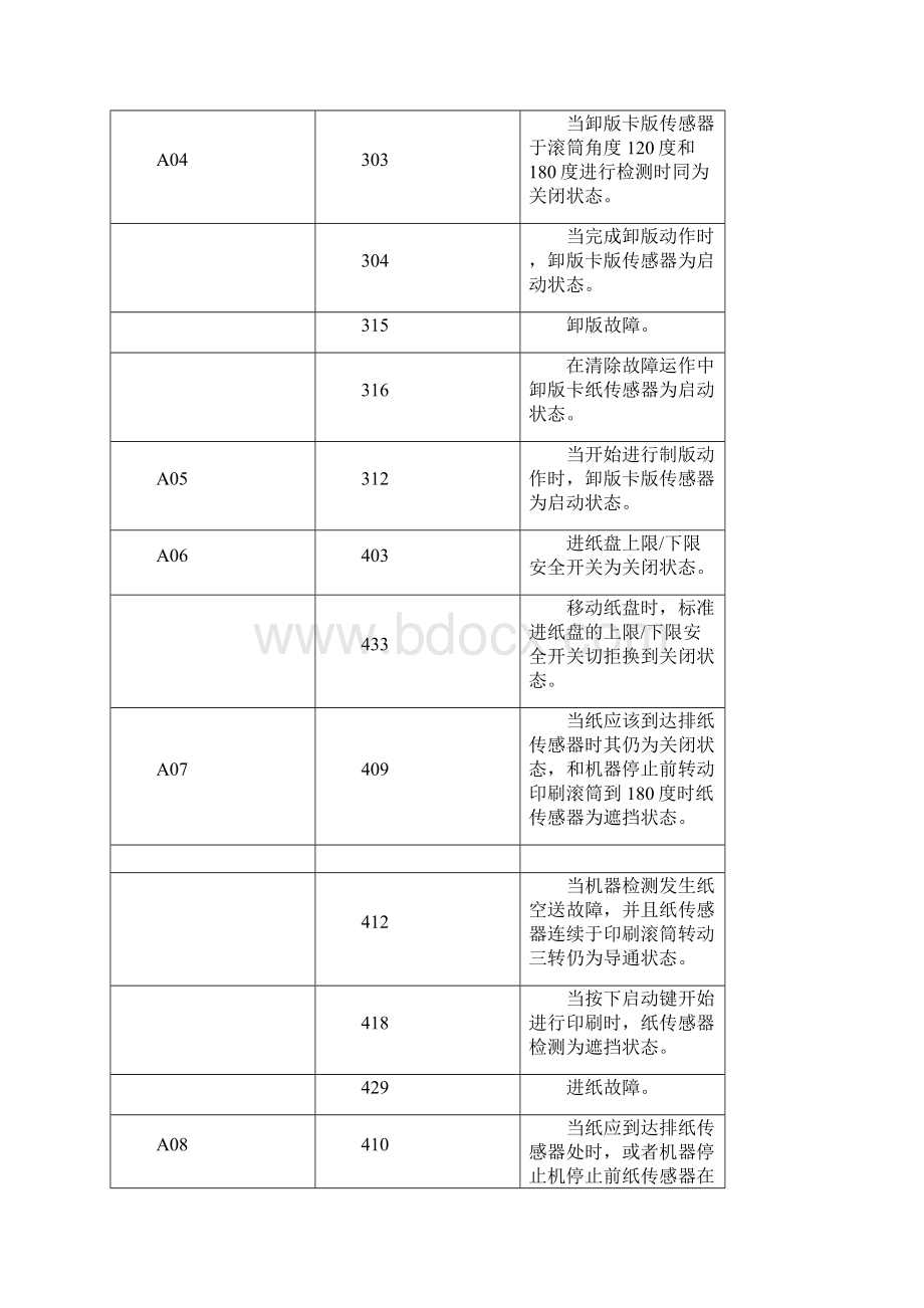 RP系列故障代码.docx_第2页