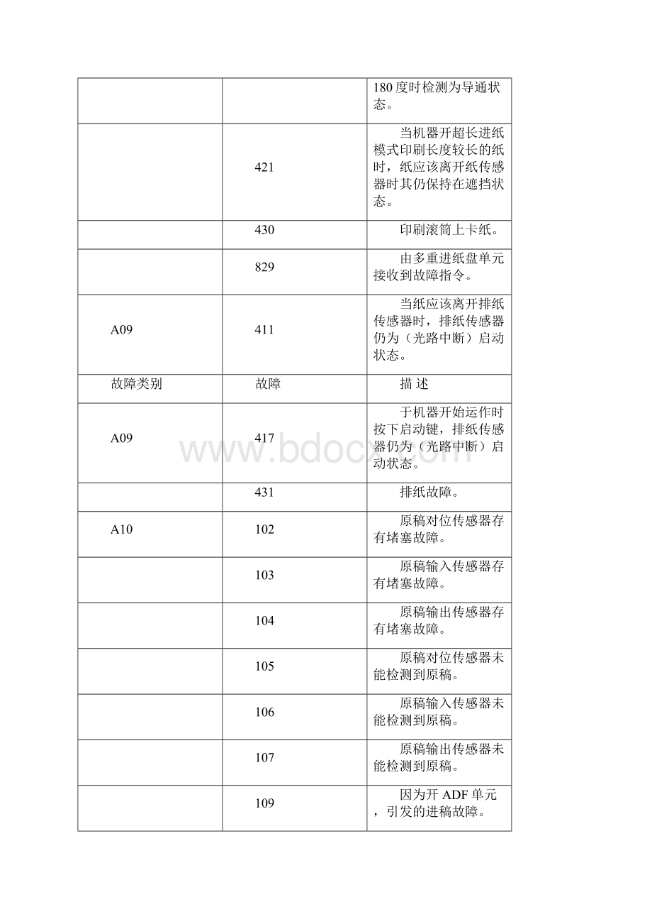 RP系列故障代码.docx_第3页