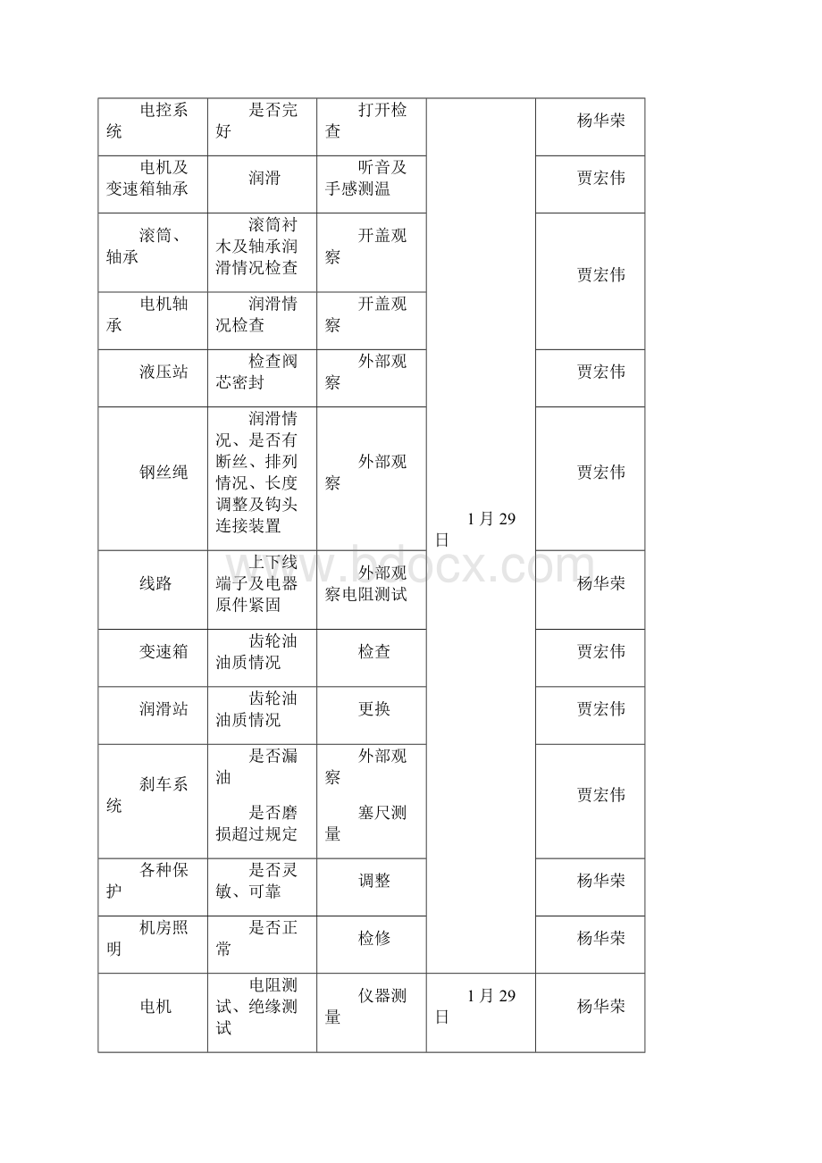 春节期间设备检修技术措施Word文档下载推荐.docx_第2页