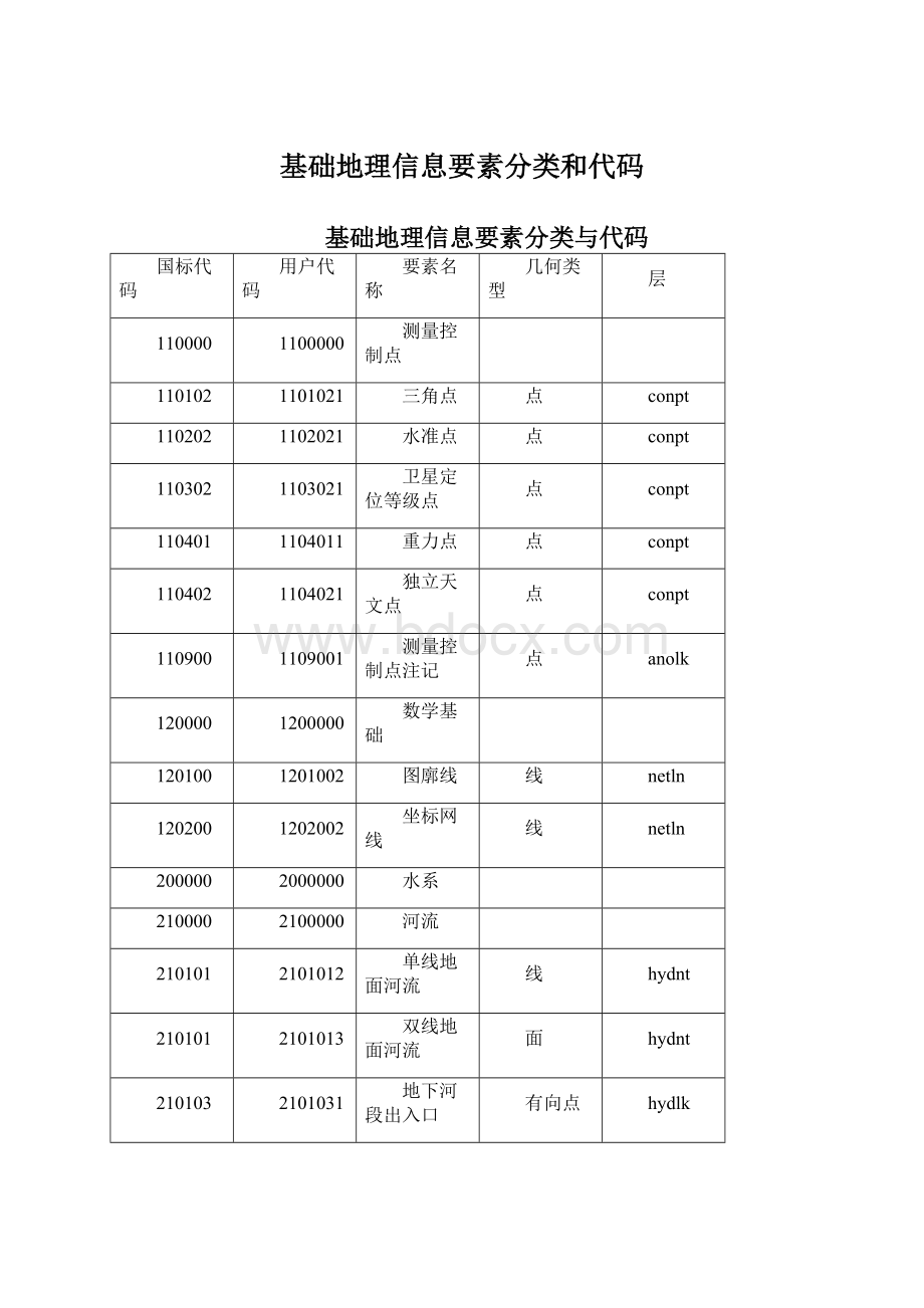 基础地理信息要素分类和代码.docx