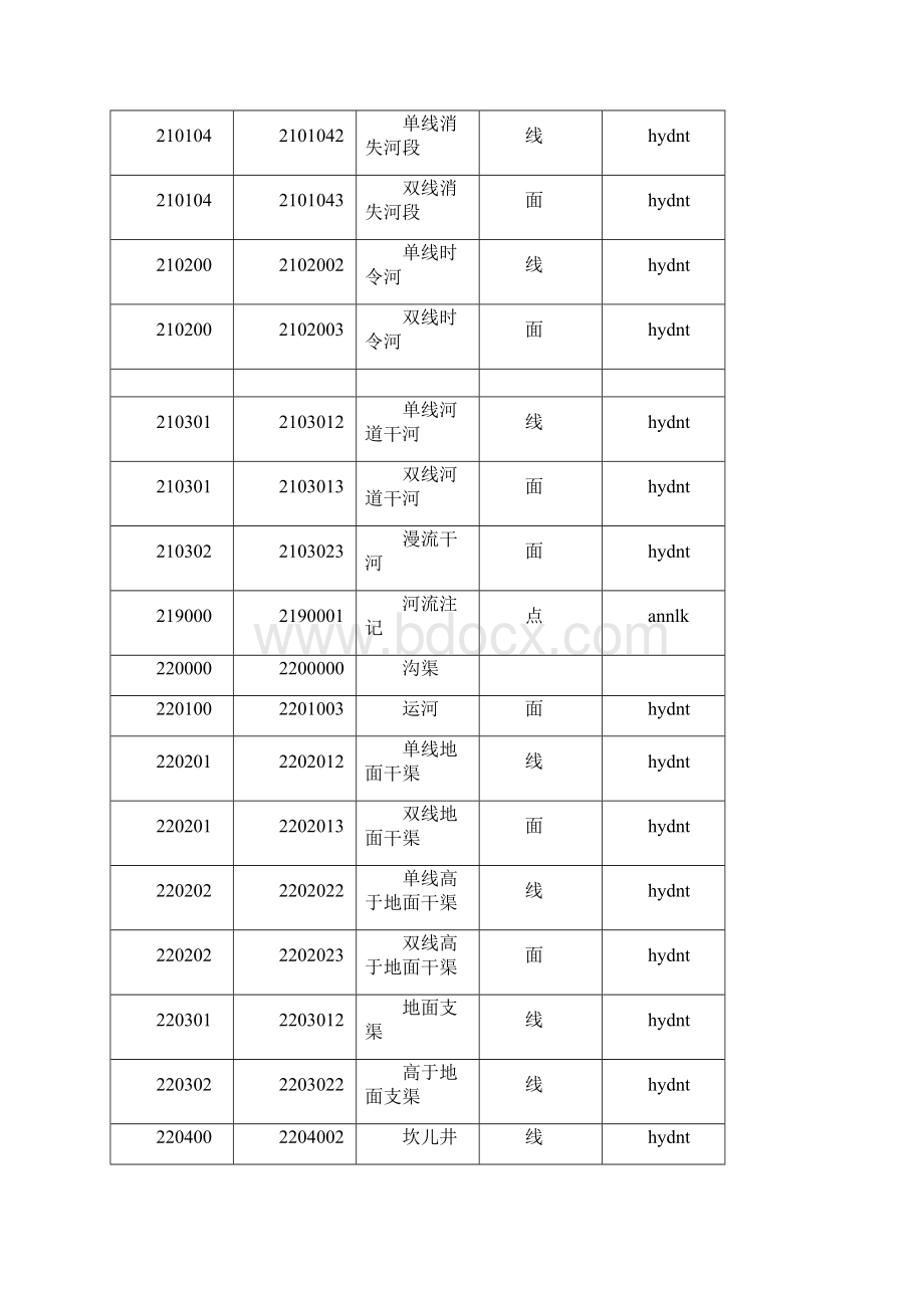 基础地理信息要素分类和代码.docx_第2页