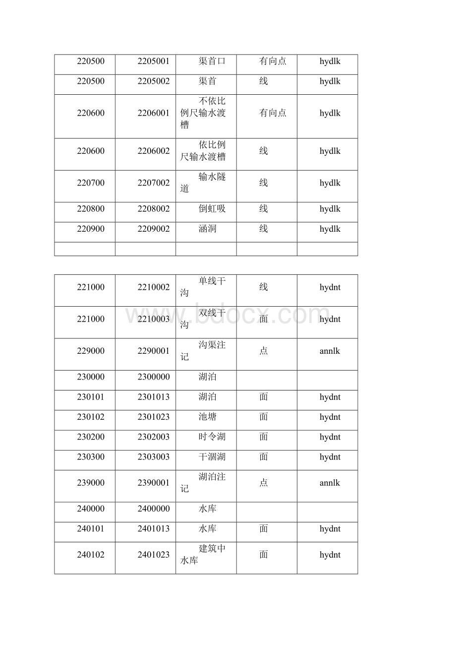 基础地理信息要素分类和代码.docx_第3页