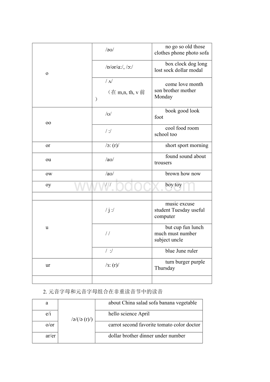 人教 英语七年级上册英语基本知识汇总Pronunciation.docx_第3页