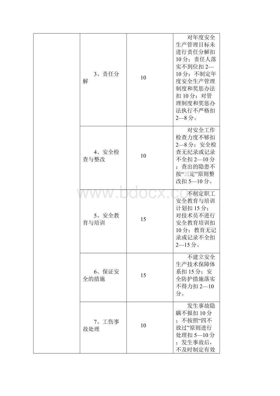 新安全生产责任制考核标准.docx_第3页