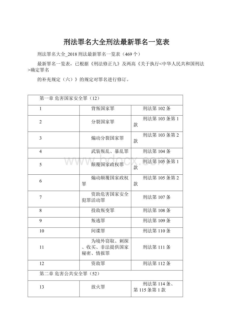 刑法罪名大全刑法最新罪名一览表Word文件下载.docx_第1页