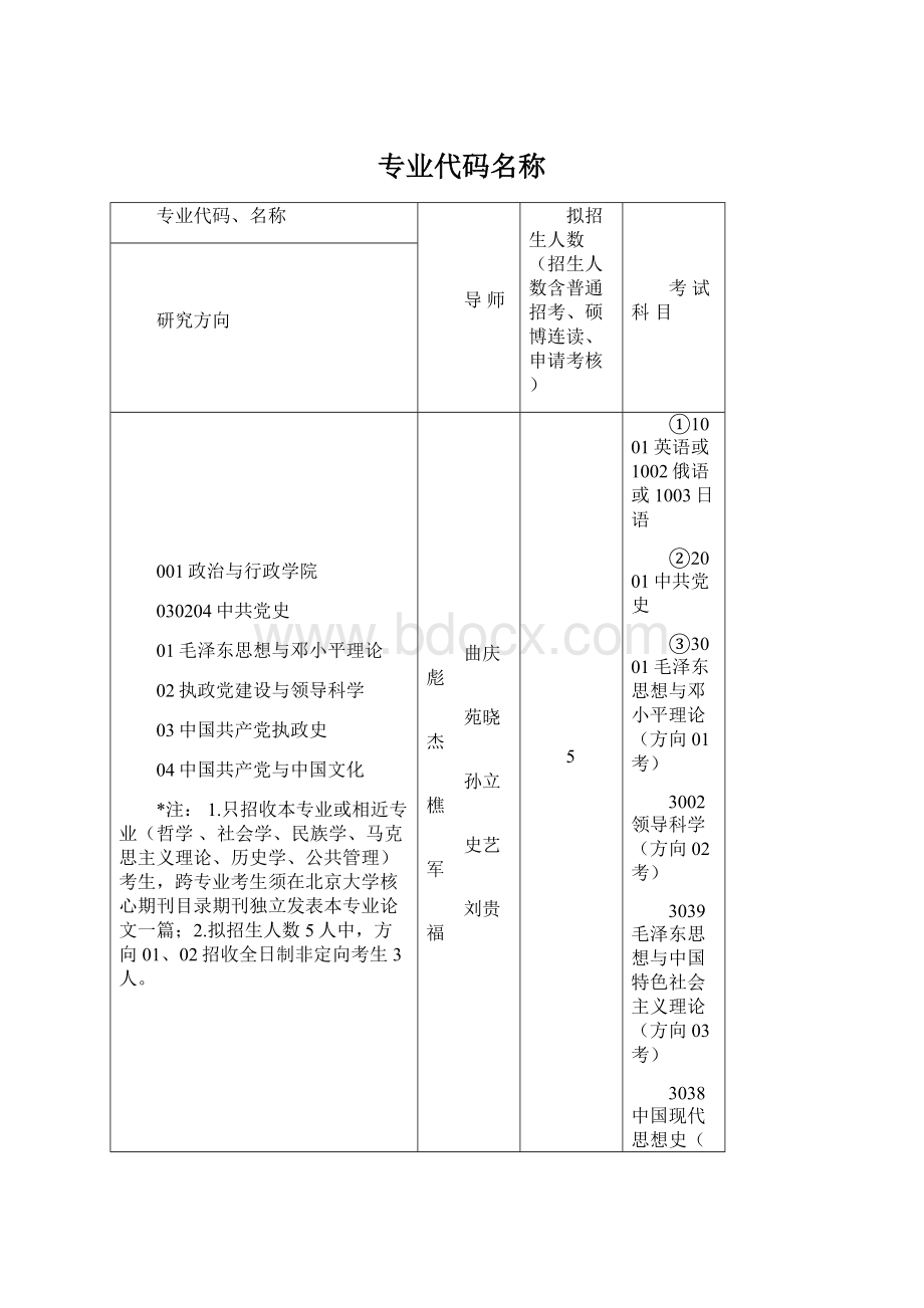 专业代码名称.docx_第1页