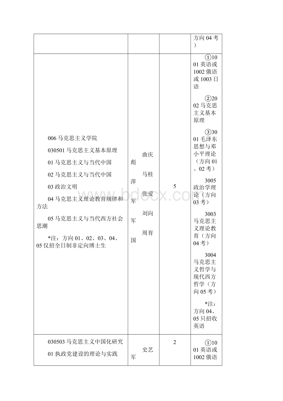 专业代码名称.docx_第2页