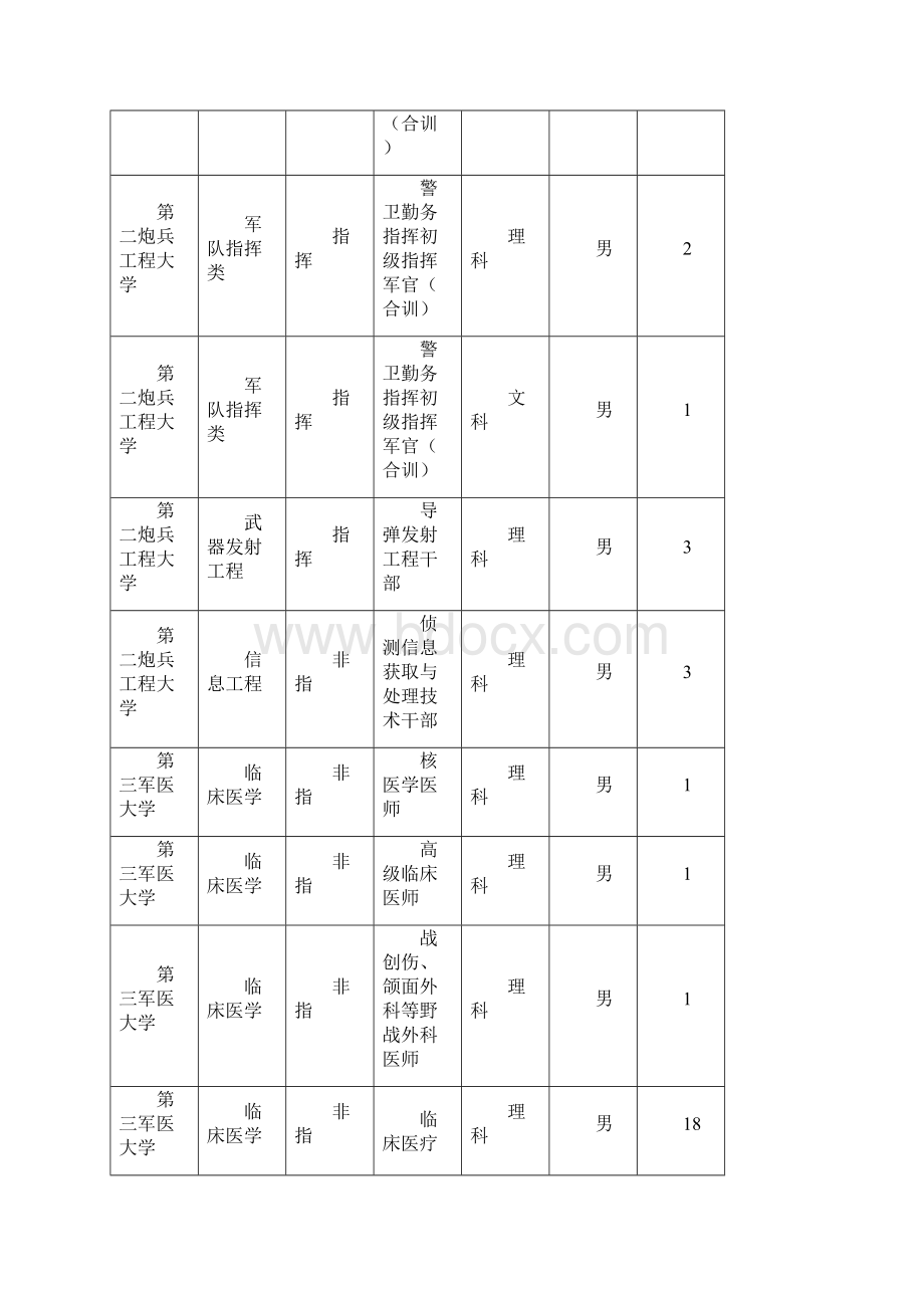 全国各军队院校在山东招生计划汇总.docx_第3页