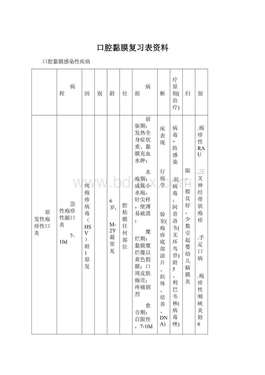 口腔黏膜复习表资料.docx