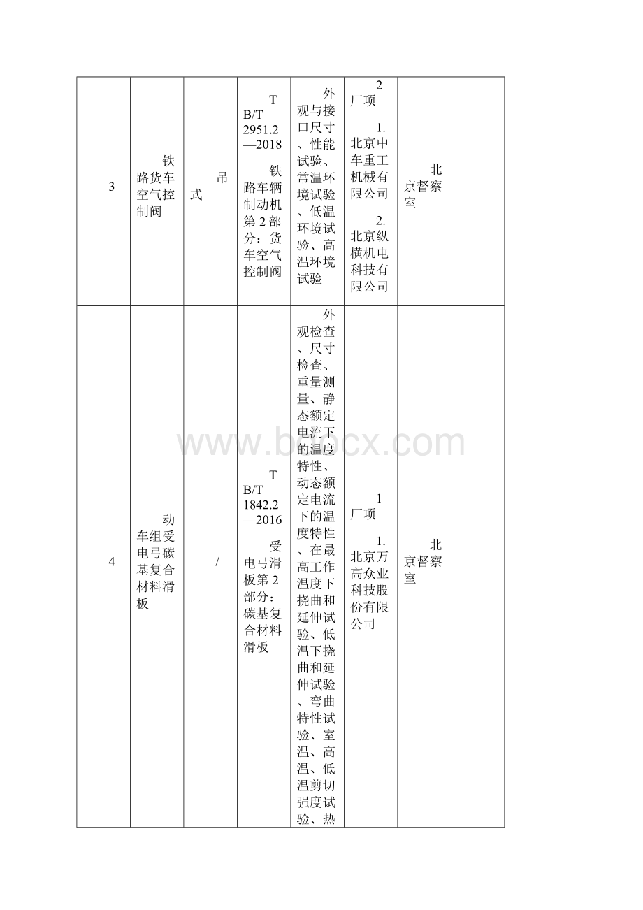 国家铁路局铁路专用产品质量监督抽查计划.docx_第3页