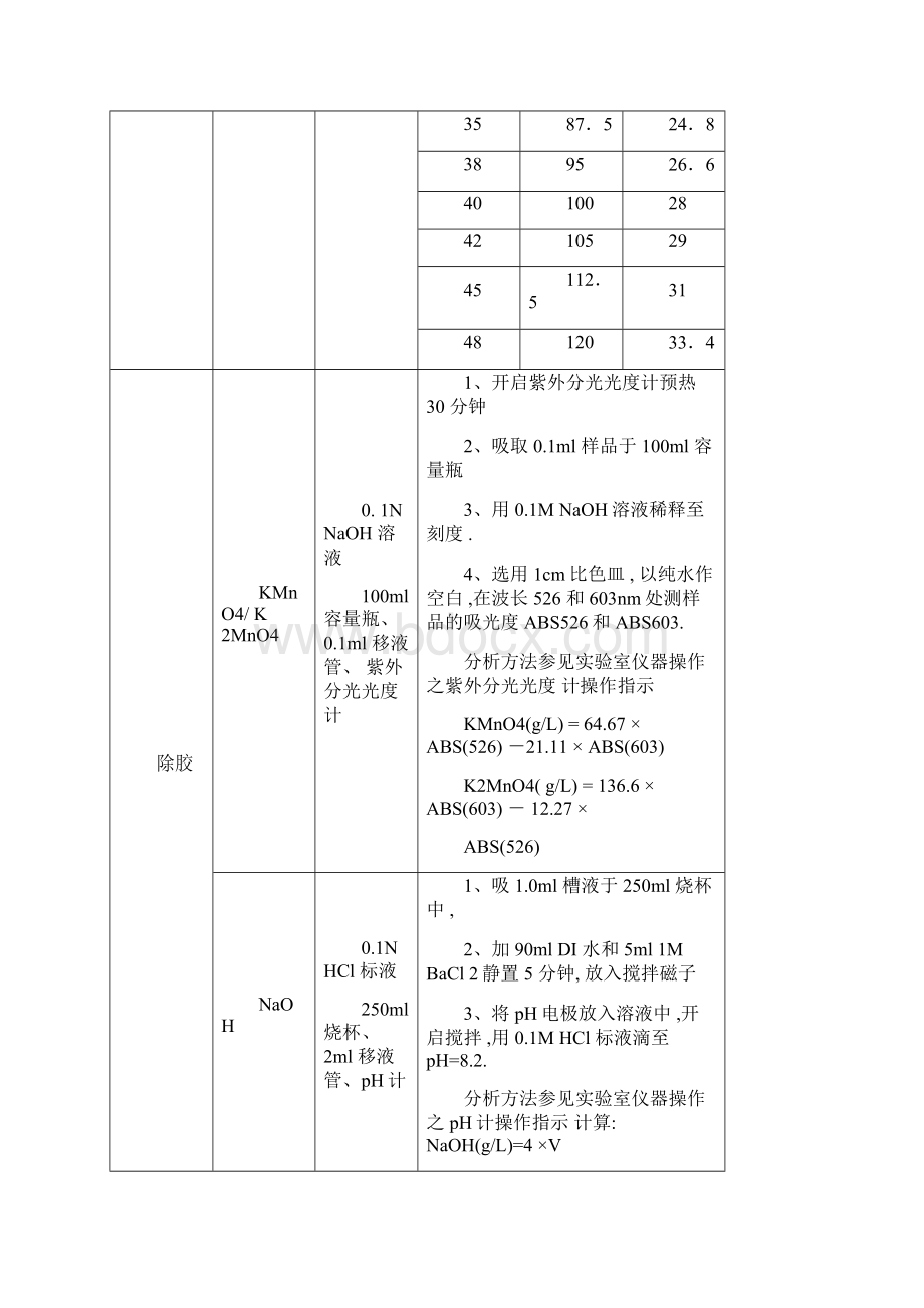 化学实验室分析方法指示Word文档下载推荐.docx_第3页