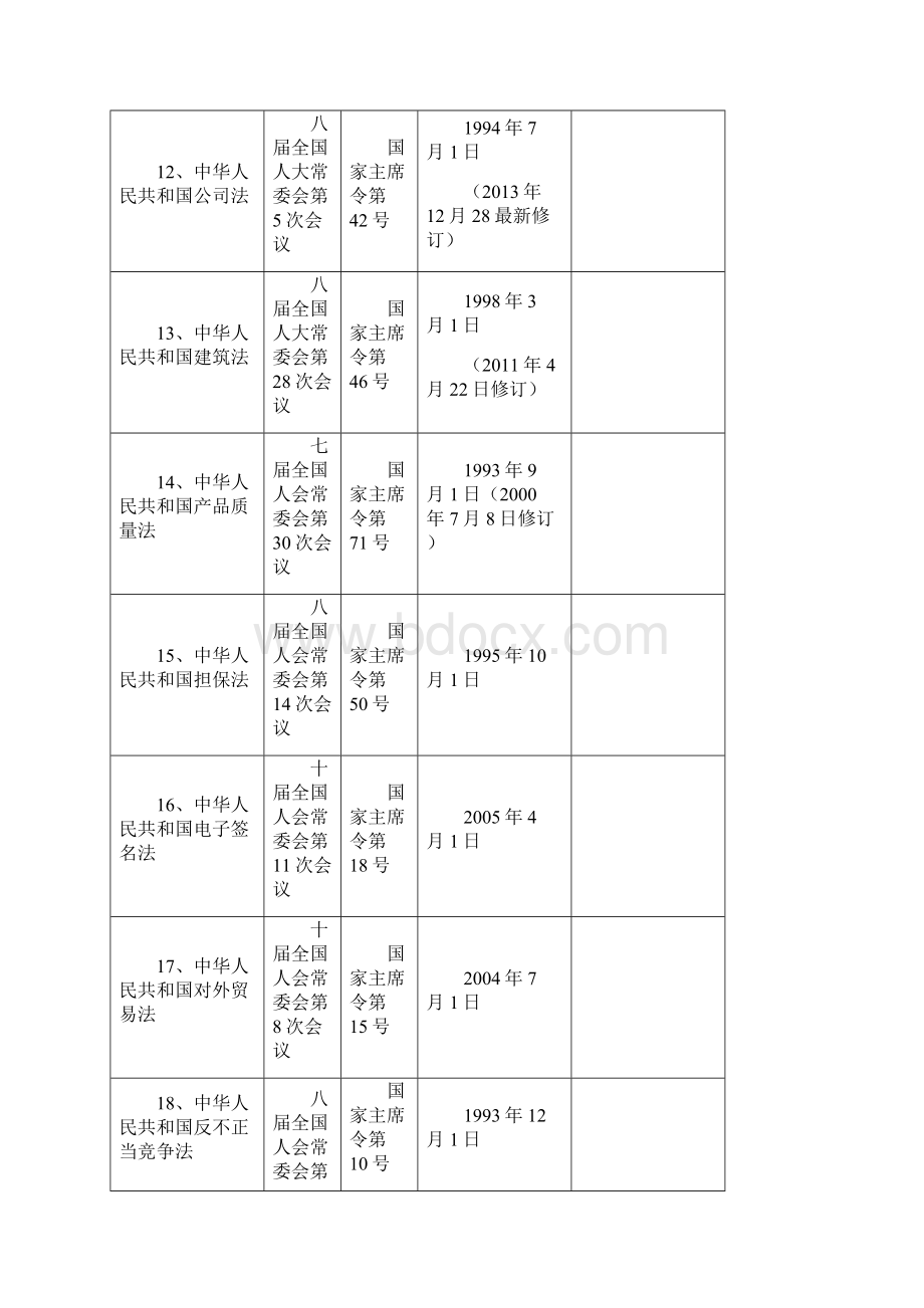 公共资源交易主要法律法规和规章一览表DOC.docx_第3页