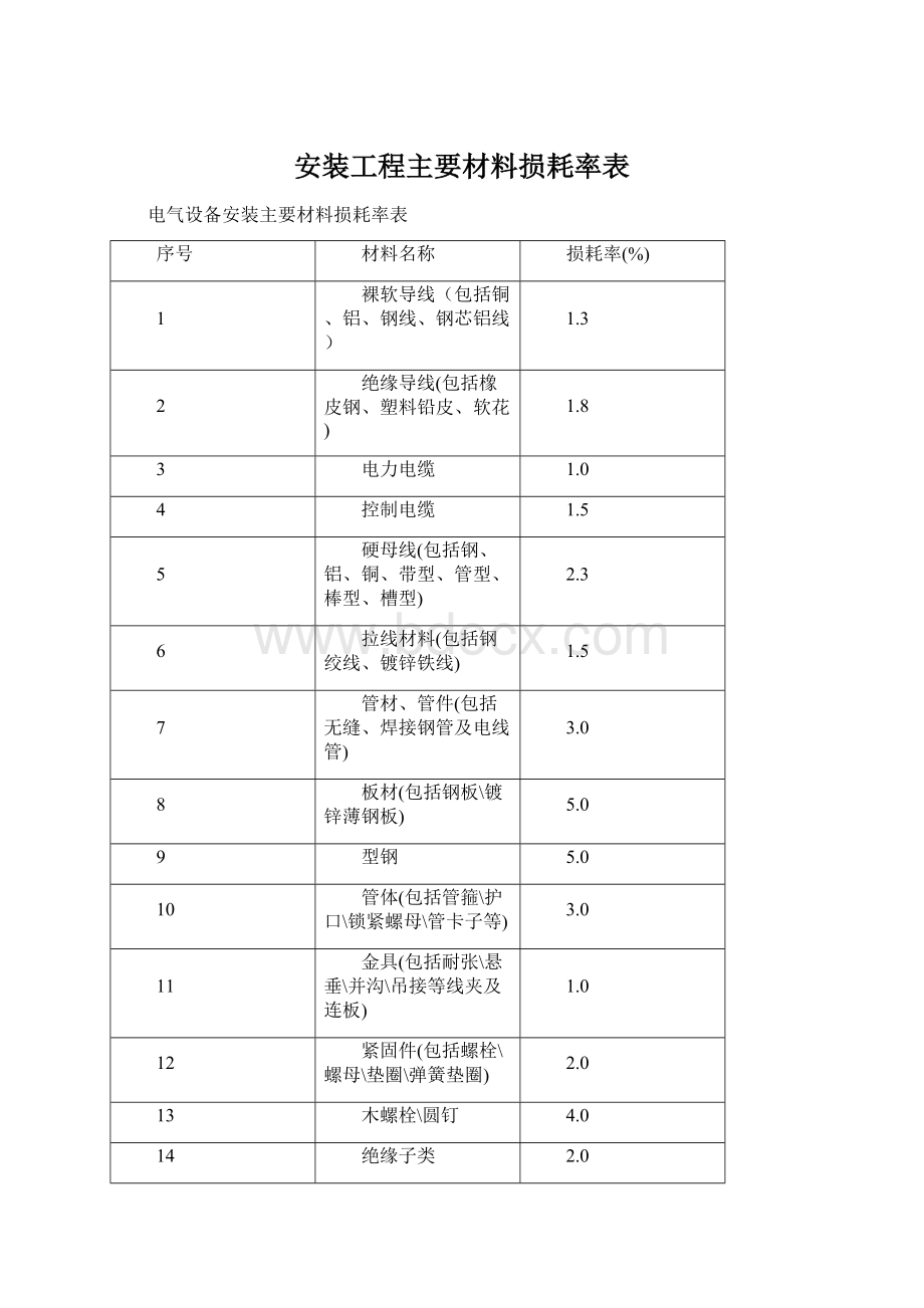 安装工程主要材料损耗率表文档格式.docx_第1页