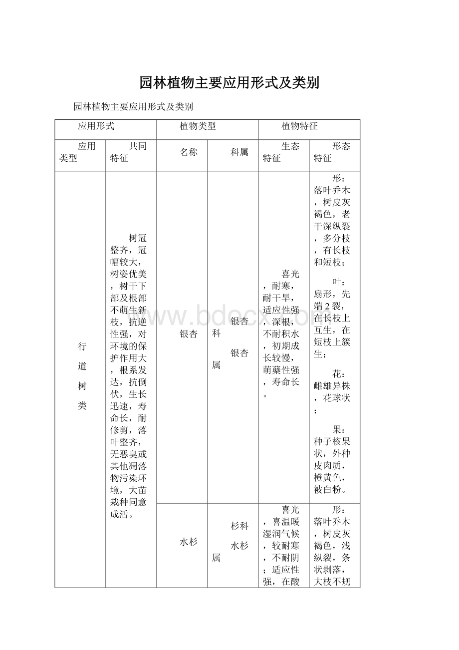 园林植物主要应用形式及类别Word格式.docx