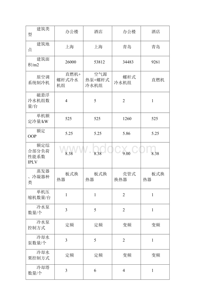 磁悬浮变频离心式冷水机组能效实测研究.docx_第2页