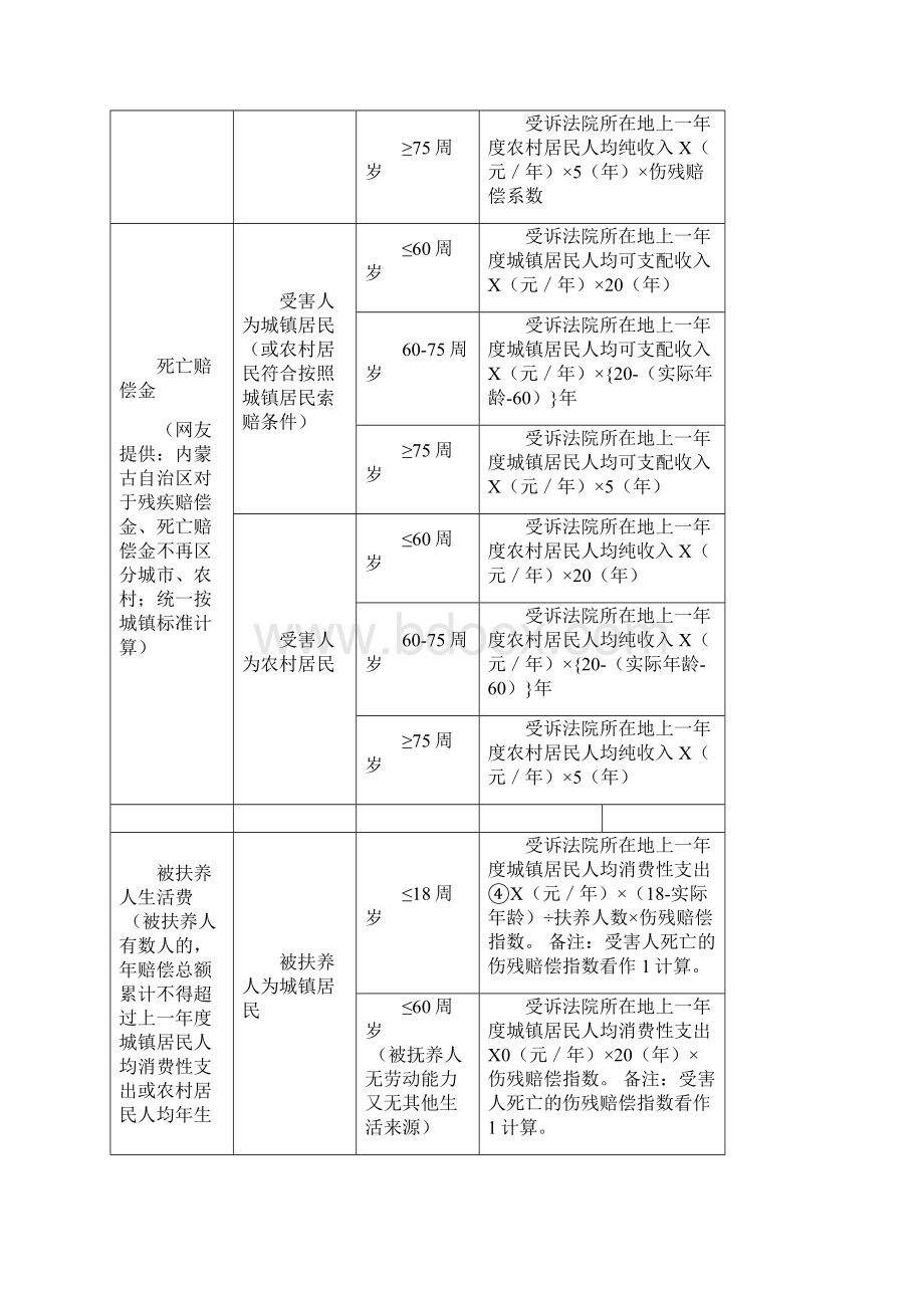 交通事故处理全攻略赔偿计算表+处理时限表+诉讼证据一览表.docx_第3页