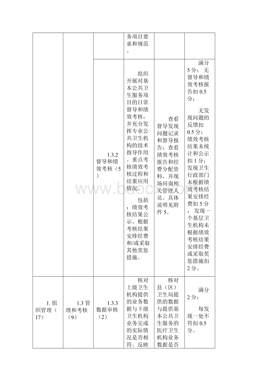 基本公共卫生服务绩效考核方法程序和指标体系Word格式.docx_第3页