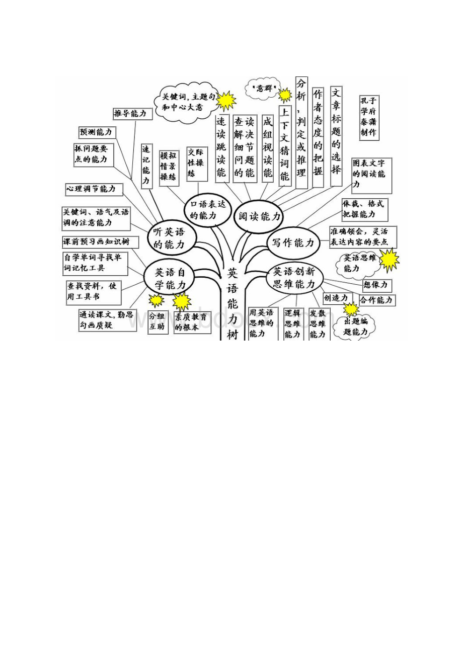 英语语法知识树.docx_第2页