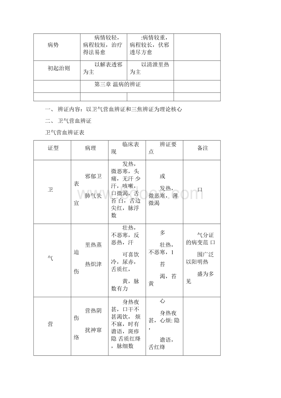 温病学总结终结版.docx_第3页