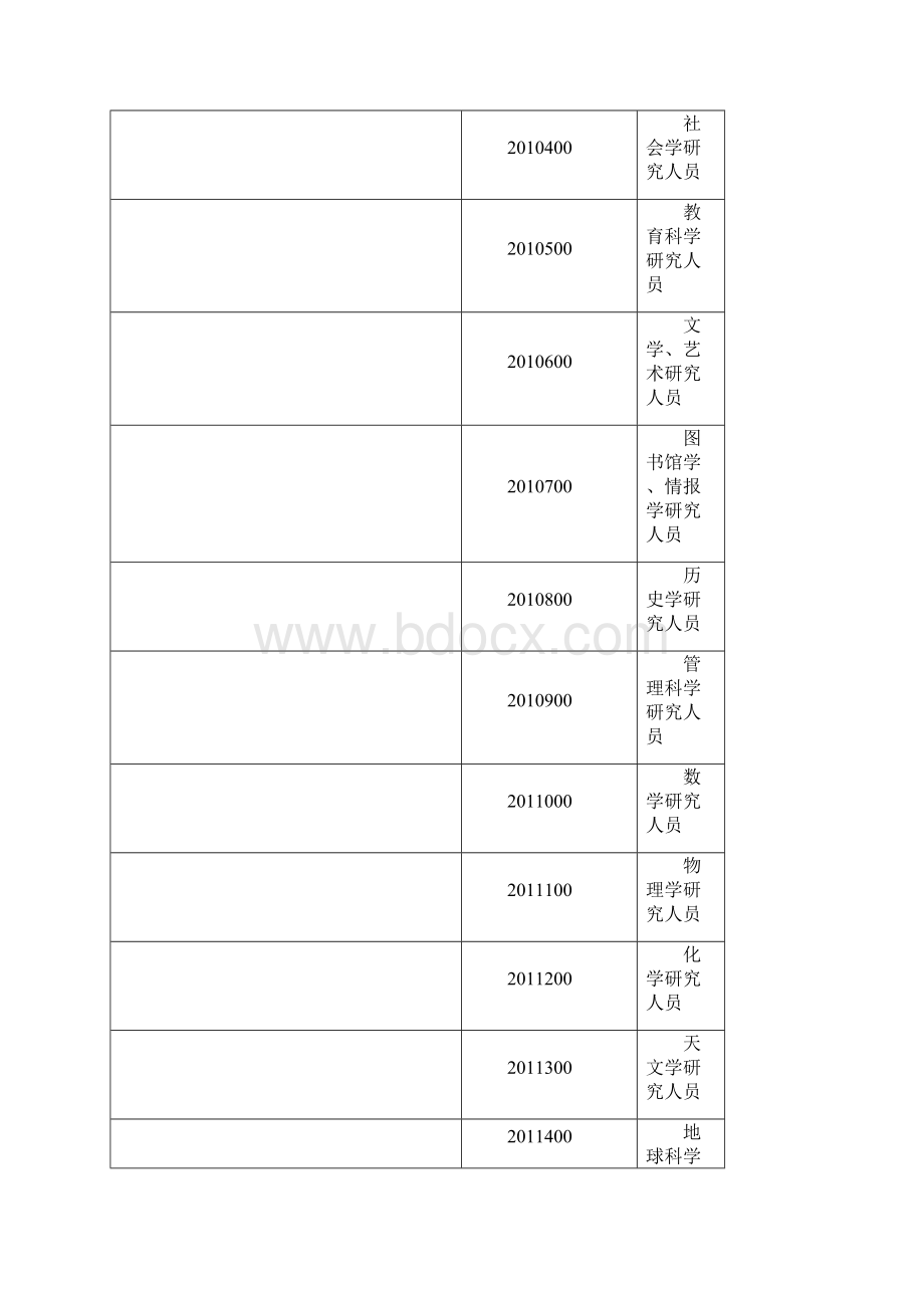 职业工种岗位分类及其代码文档格式.docx_第3页