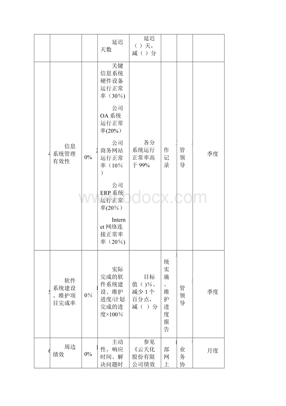 信息中心绩效考核指标Word格式.docx_第2页