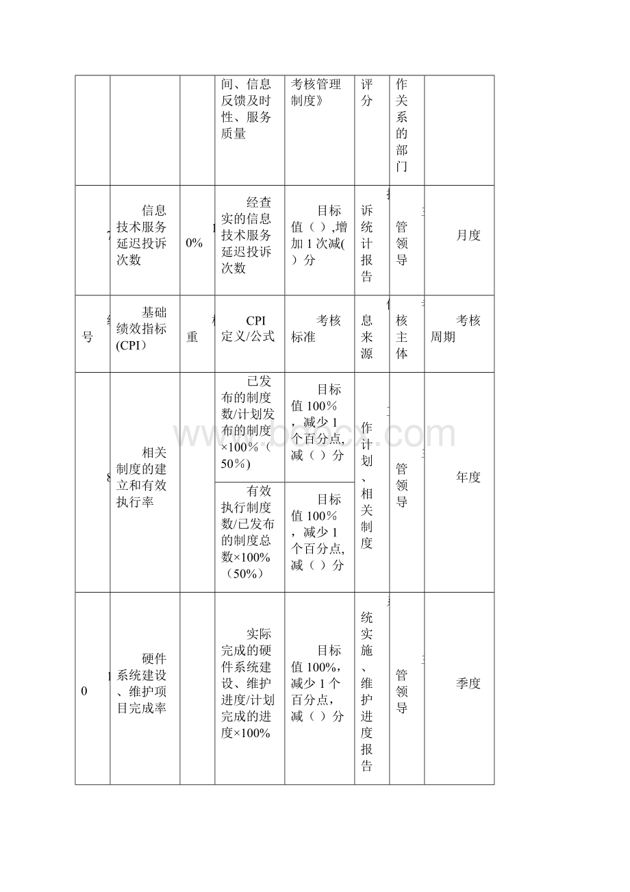 信息中心绩效考核指标Word格式.docx_第3页