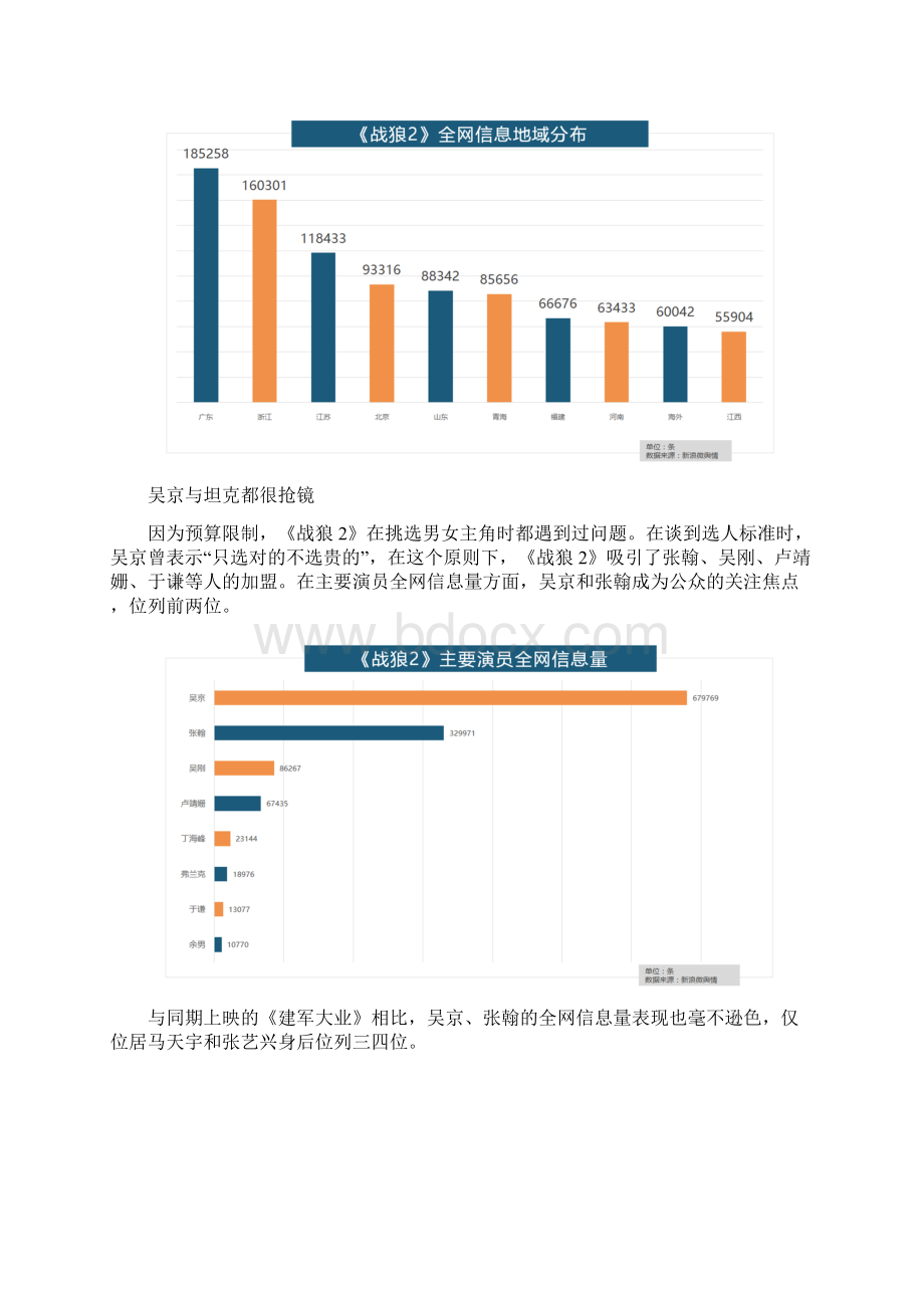 电影行业舆情监测名利双收还不够 《战狼2》帮吴京张翰圈了多少粉.docx_第3页