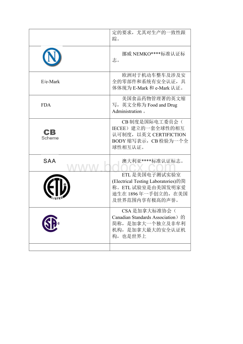 各国认证标准.docx_第2页