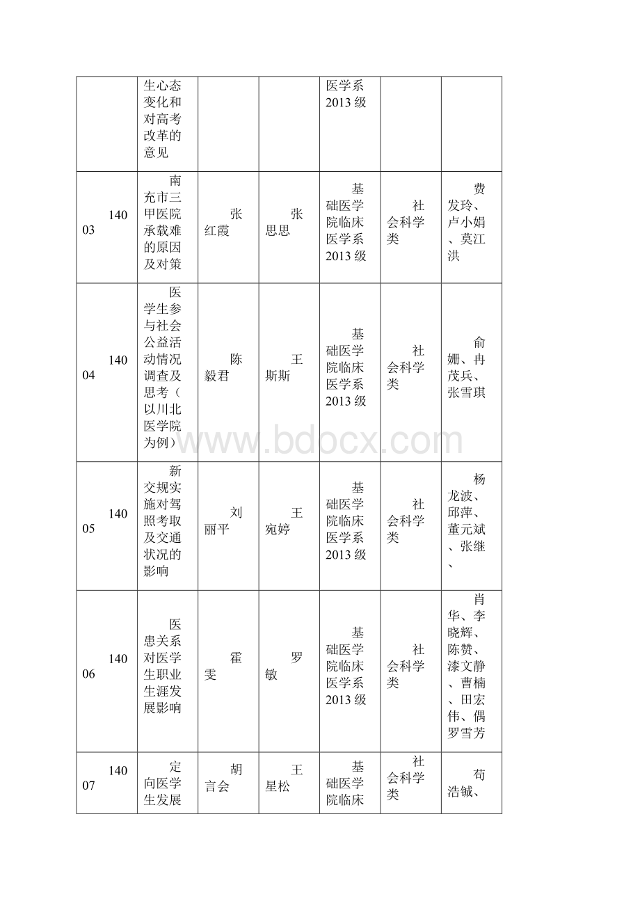 川北医学院X年学生科研课题项目Word格式.docx_第2页