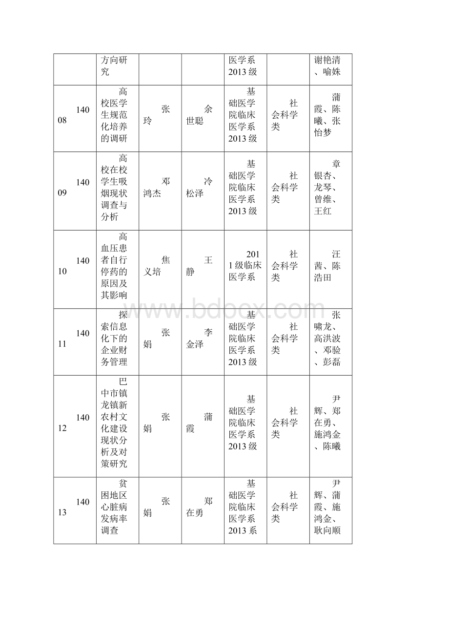 川北医学院X年学生科研课题项目Word格式.docx_第3页