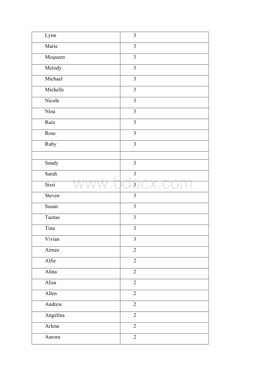 取英文名避免哪些重复率高的名字Word格式文档下载.docx_第3页