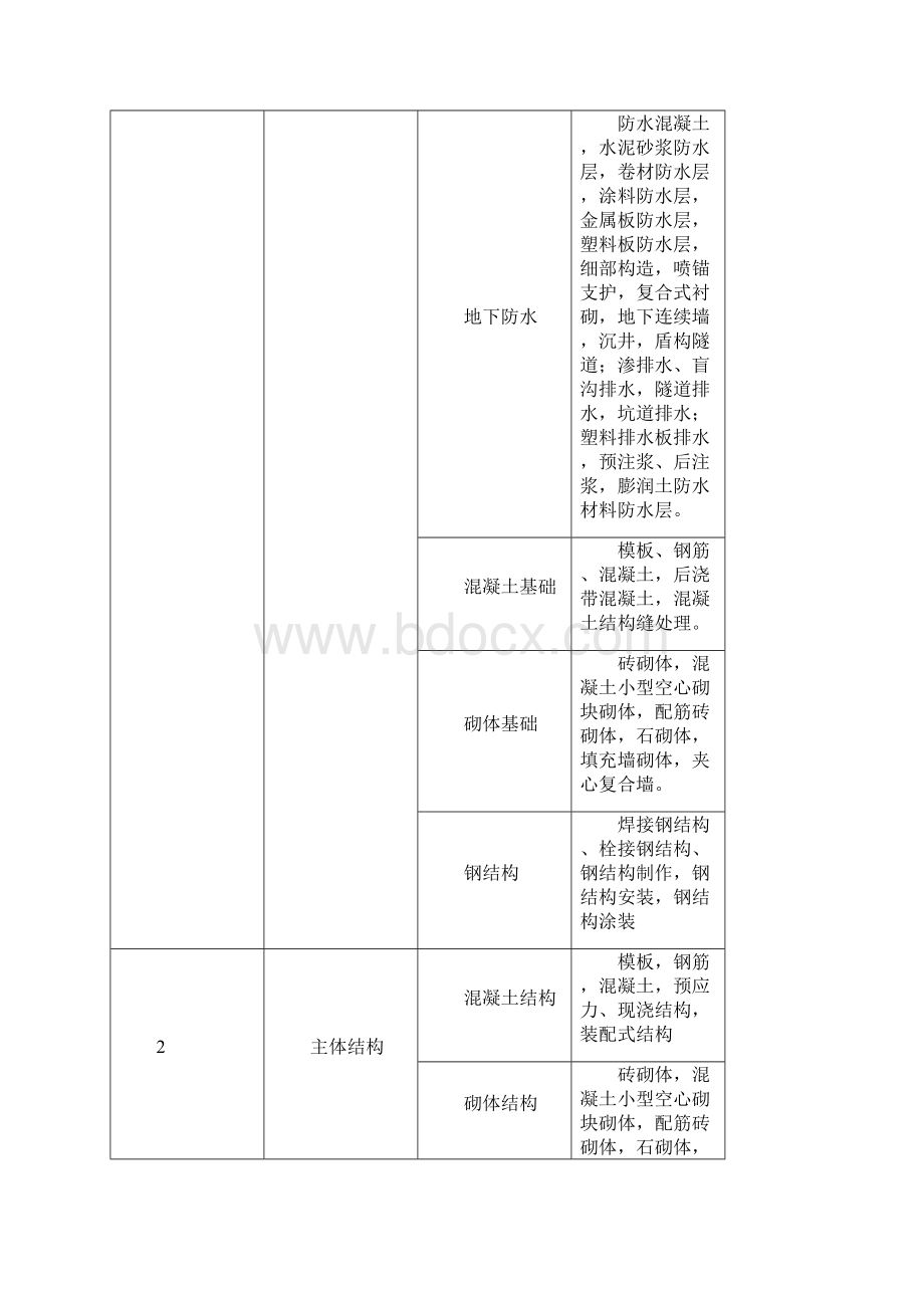 福建省建筑工程施工文件管理规程版施工分册.docx_第2页