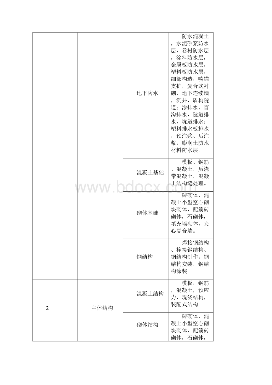 福建省建筑工程施工文件管理规程版施工分册Word格式.docx_第2页