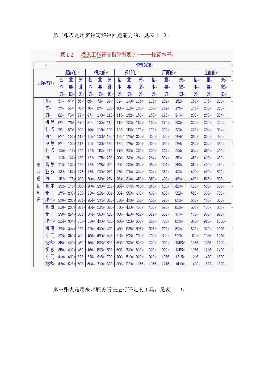 海氏工作评价系统Word格式.docx_第3页