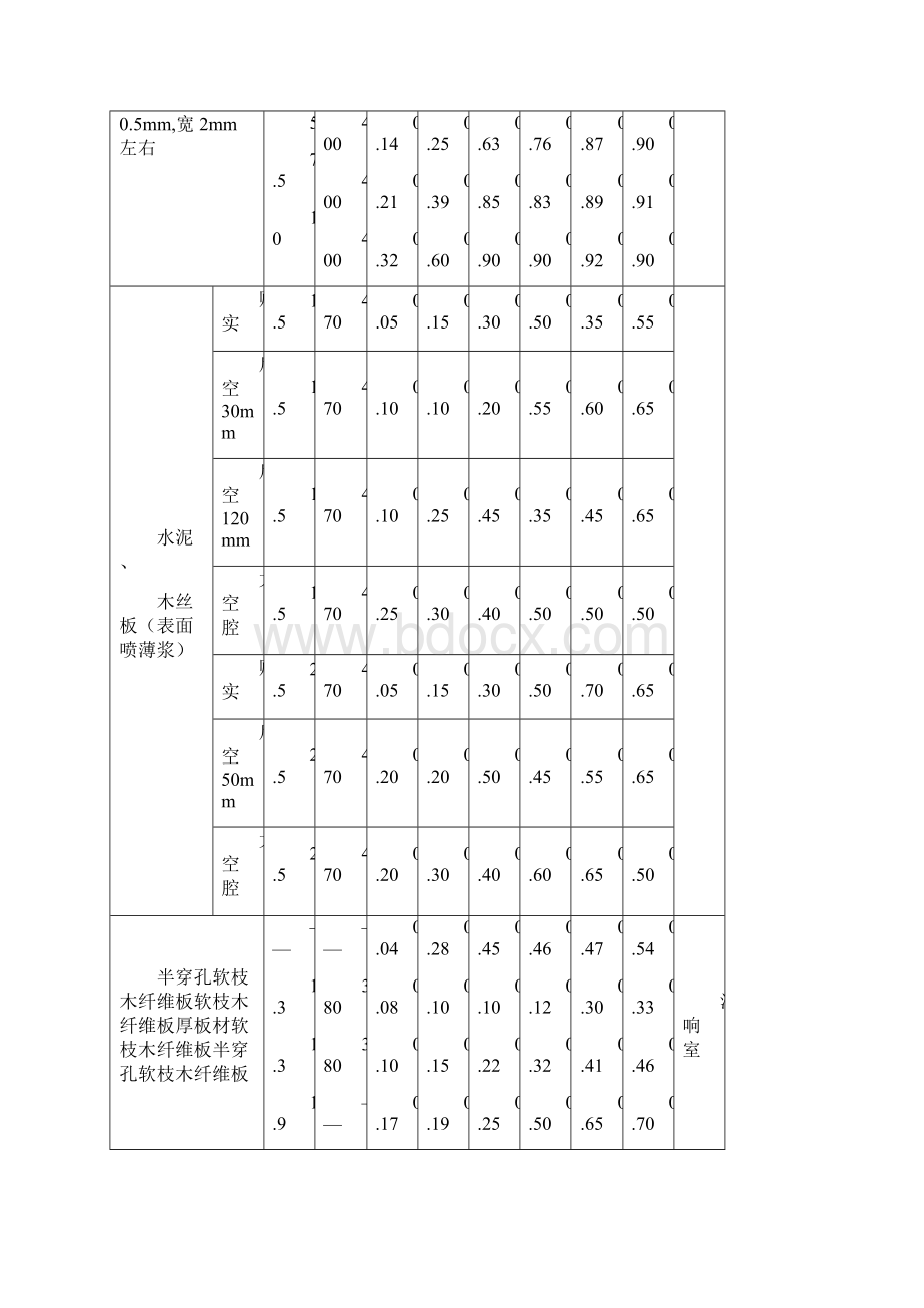 室内装修吸声材料结构吸声系数表.docx_第2页