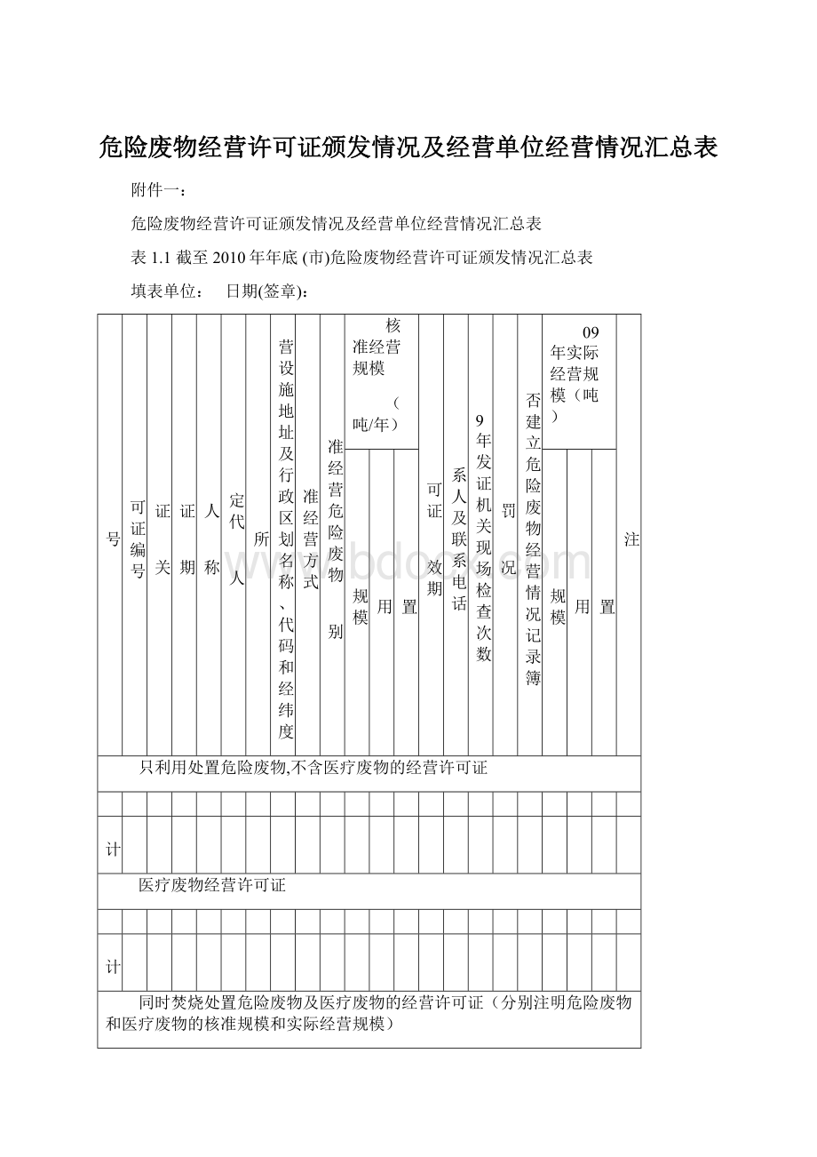 危险废物经营许可证颁发情况及经营单位经营情况汇总表.docx