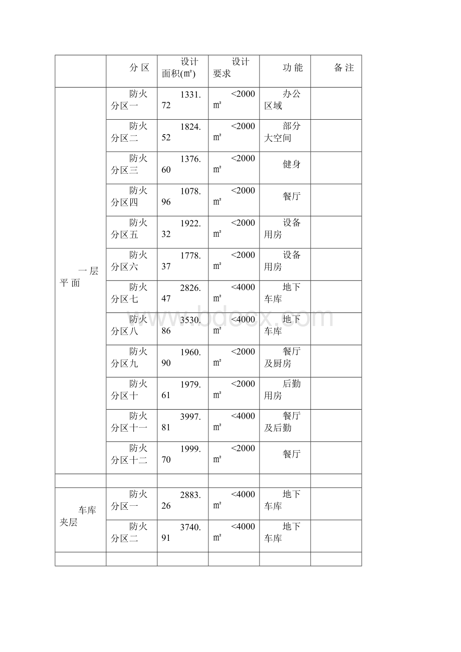 五星级酒店设计防火说明Word文档下载推荐.docx_第2页