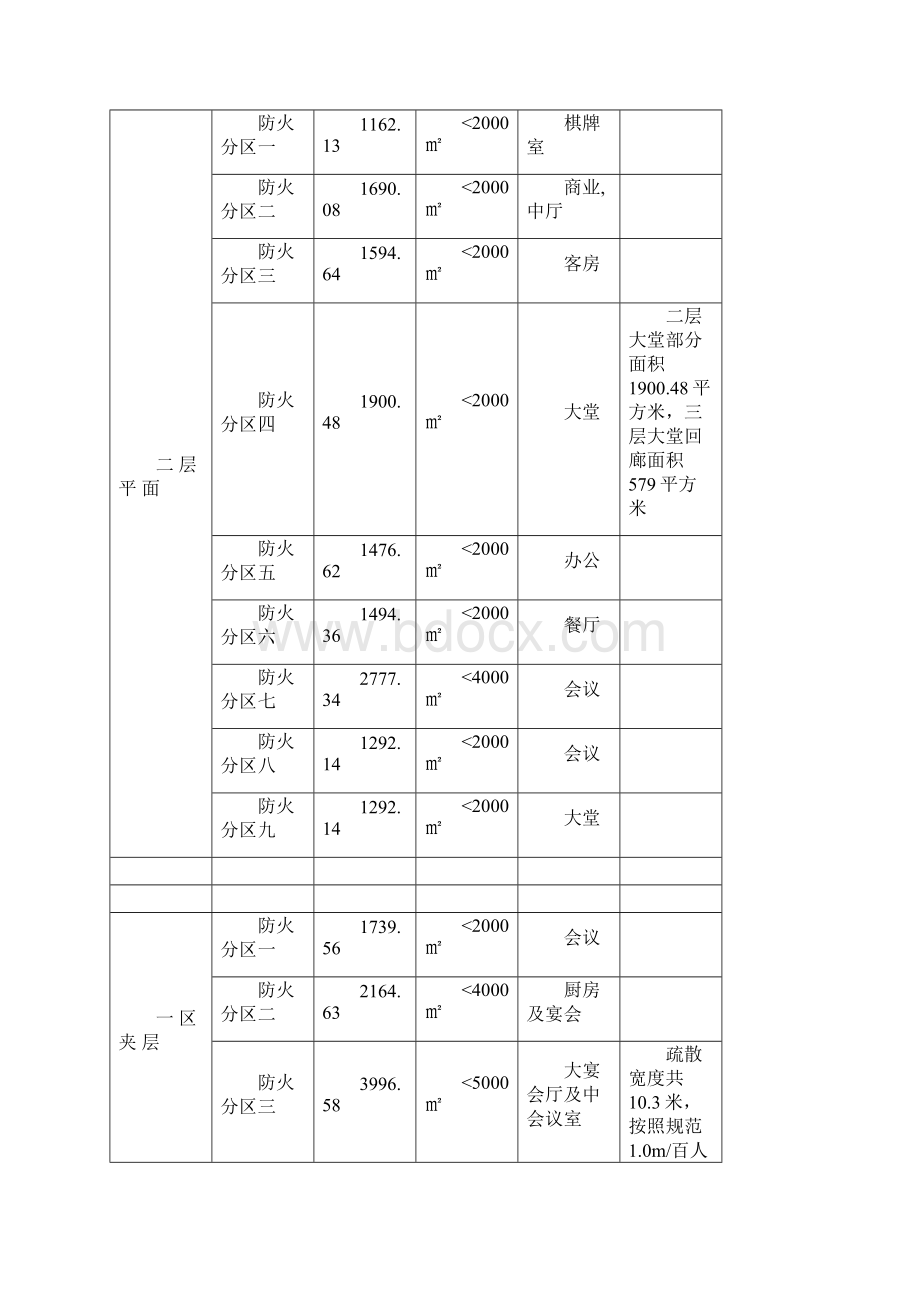 五星级酒店设计防火说明Word文档下载推荐.docx_第3页